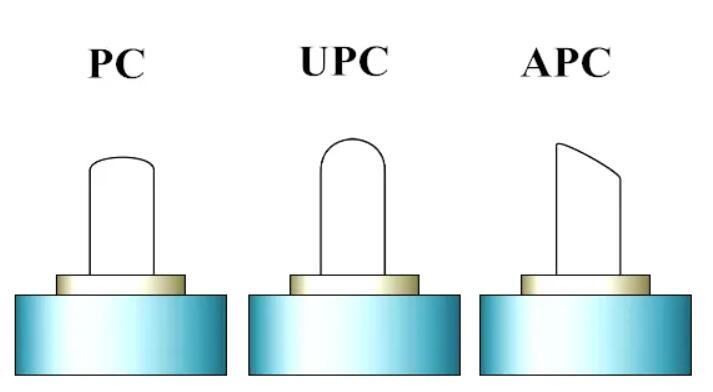 Difference between PC UPC and APC